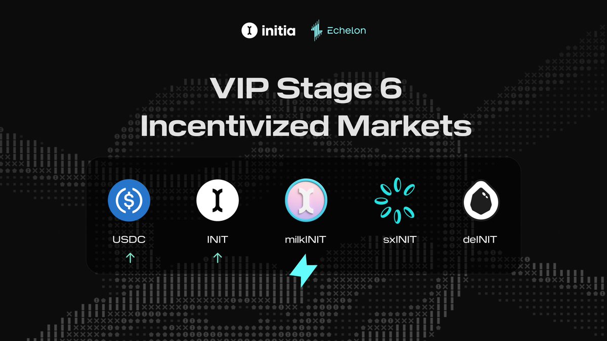 EchelonMarket's tweet image. Initia VIP Stage 6 is live with 143,181 esINIT up for grabs 🧬
Current APRs:
→ deINIT: 105.72%
→ sxINIT: 71.97%
→ milkINIT: 69.05%
→ INIT: 13.45%
→ USDC: 9.56%
Incentivized borrows this stage: INIT at -1.51%, USDC at 9.56%. That’s right, borrowing INIT earns you yield.