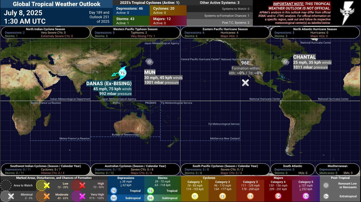 APGMeteorology's tweet photo. #APMetTWO 25D189AM
Global #TropicalWeather Outlook
July 8, 2025 @ 1:30 AM UTC

==

#DANAS (Ex-#BISING) is turning towards #China and is expected to make landfall there later today. [TS / 45 mph, 75 kph / 992 mbar] https://t.co/FJOleO71qx