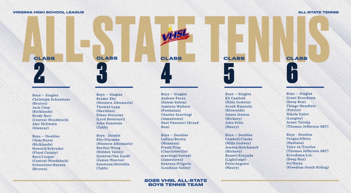 FHSSOUTHRIDING's tweet image. Congrats Dom and Pratheek and Maya and Anya on being named All-State!!!