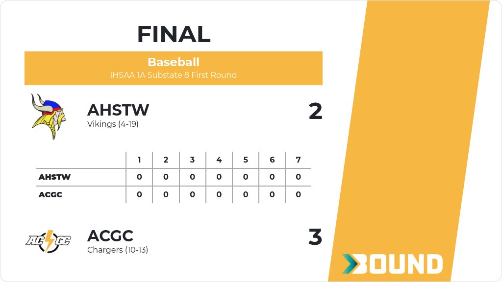 Baseball (Varsity) Score Posted - IHSAA 1A Substate 8 First Round - ACGC Chargers defeat AHSTW Vikings 3-2. gobound.com/ia/ihsaa/baseb…