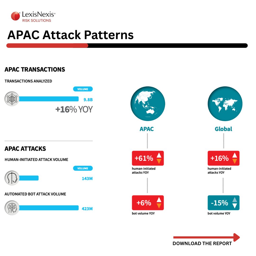 Despite some global stabilization, the overall attack rate skyrocketed in APAC (up 37% YOY). Much of this wave came from humaninitiated attacks. Download the report to know more: bit.ly/3FHvFEf
 #fintech #security #cybercrime #fraud