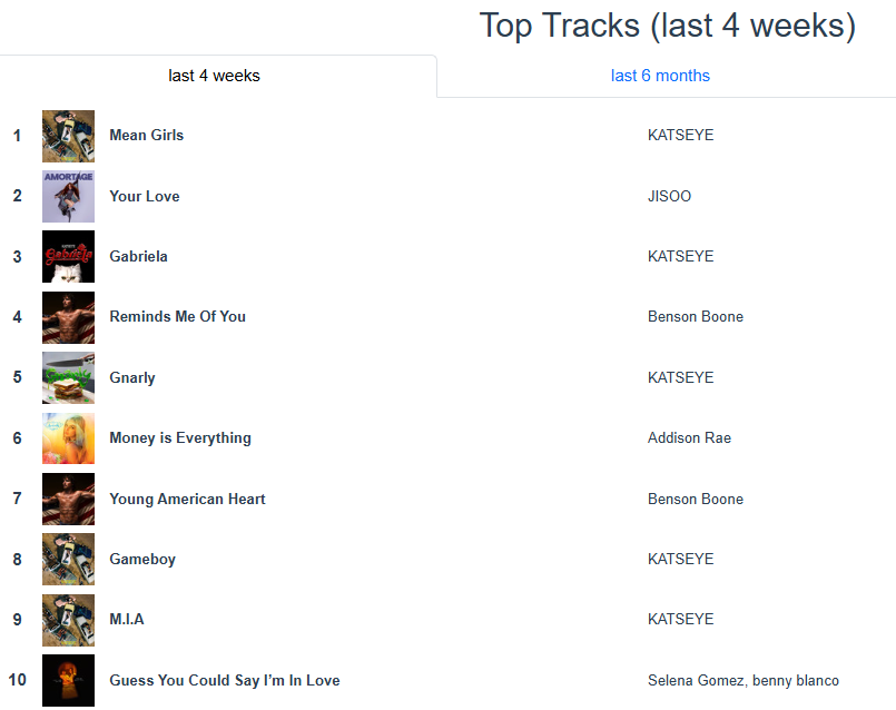 Katseye achieves the second #1 on my Spotify and manages to position their entire EP in my top 10, also Jisoo achieves her first top 10 with Your Love (#2)