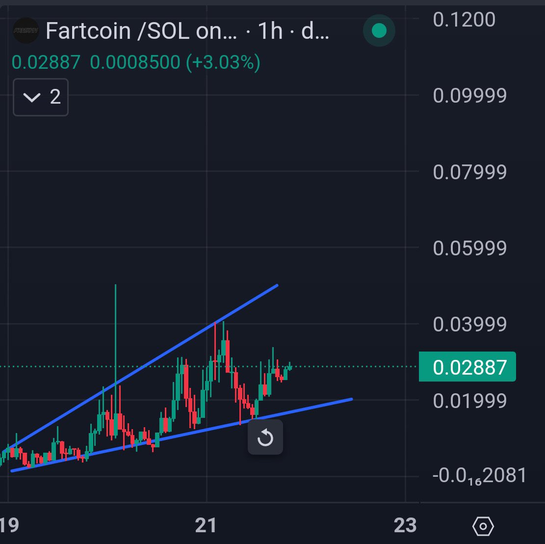Stumbled on #Fartcoin early PA and it made me smile. 

Those who sold at $50m MC before the dip to $30m probably thought they did something until fartcoin ripped to $300m then $3bn 

Similar play happening with #Startup. 

A wise man once said “History doesn’t always repeat