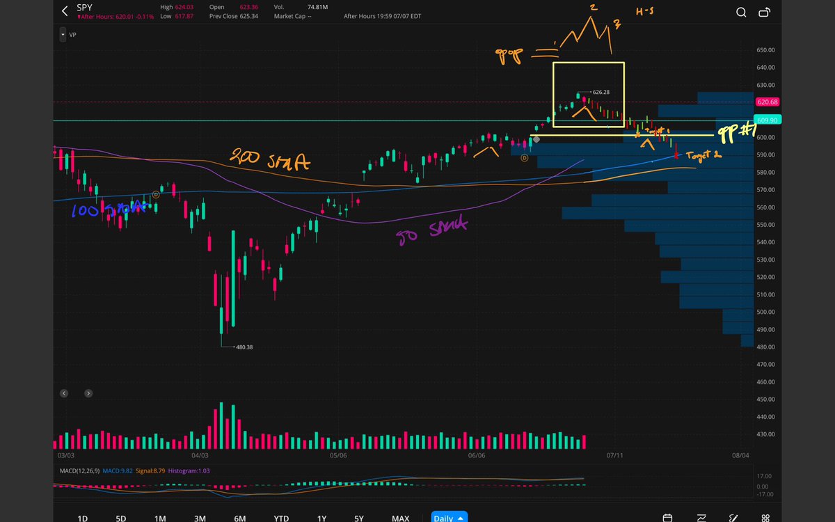 $SPY peaked at 625.01 on Jul 03 but declined to 619.999 today, a drop of approximately 5.01 points or about 0.8%. This suggests a short-term bearish correction following the recent high. The current price remains above the 617.939 low for the day, indicating some resilience, but