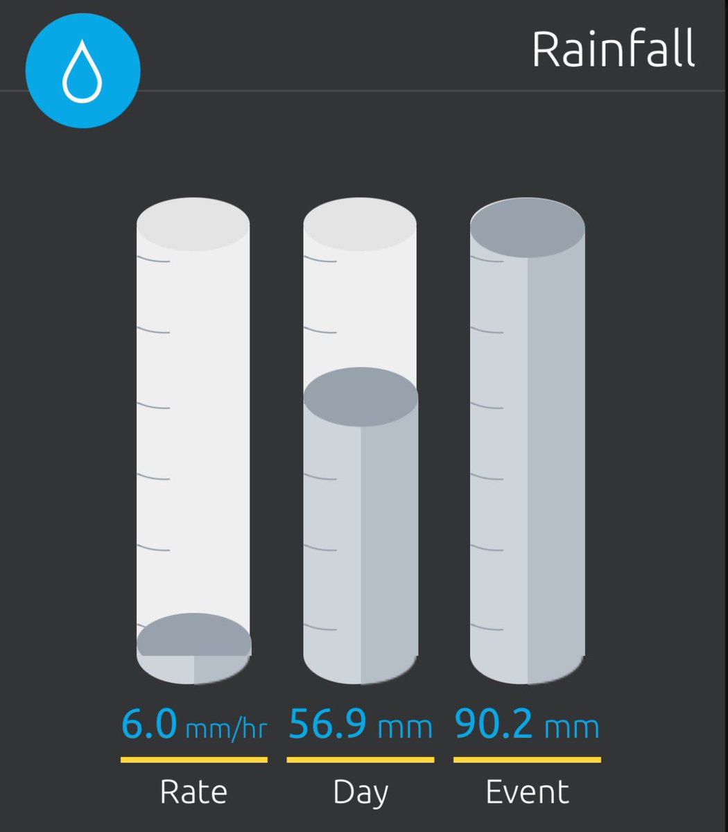 xtremcase's tweet photo. 21h52.. La barre des 90 mm de pluie depuis le 6 juillet 15h00 est officiellement franchie ici à Saint-Agapit 

@ECCCMeteoQC 
#meteoqc https://t.co/Y62sdvONhg