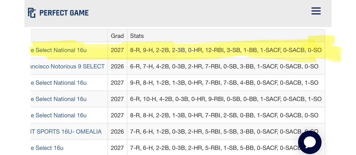 Had a great time at the PG Super25 National championship.
Stats: 9-16, 2 2Bs, 2 3Bs, 1BB, 3SB, 8 runs scored and 12RBI’s with 0 K’s! Won my 3rd PG MVP by a gap. Won the championship with good defense, a clutch bases loaded bases clearing 2B and closed with 1IP, 1BB, 2Ks, 0 runs.