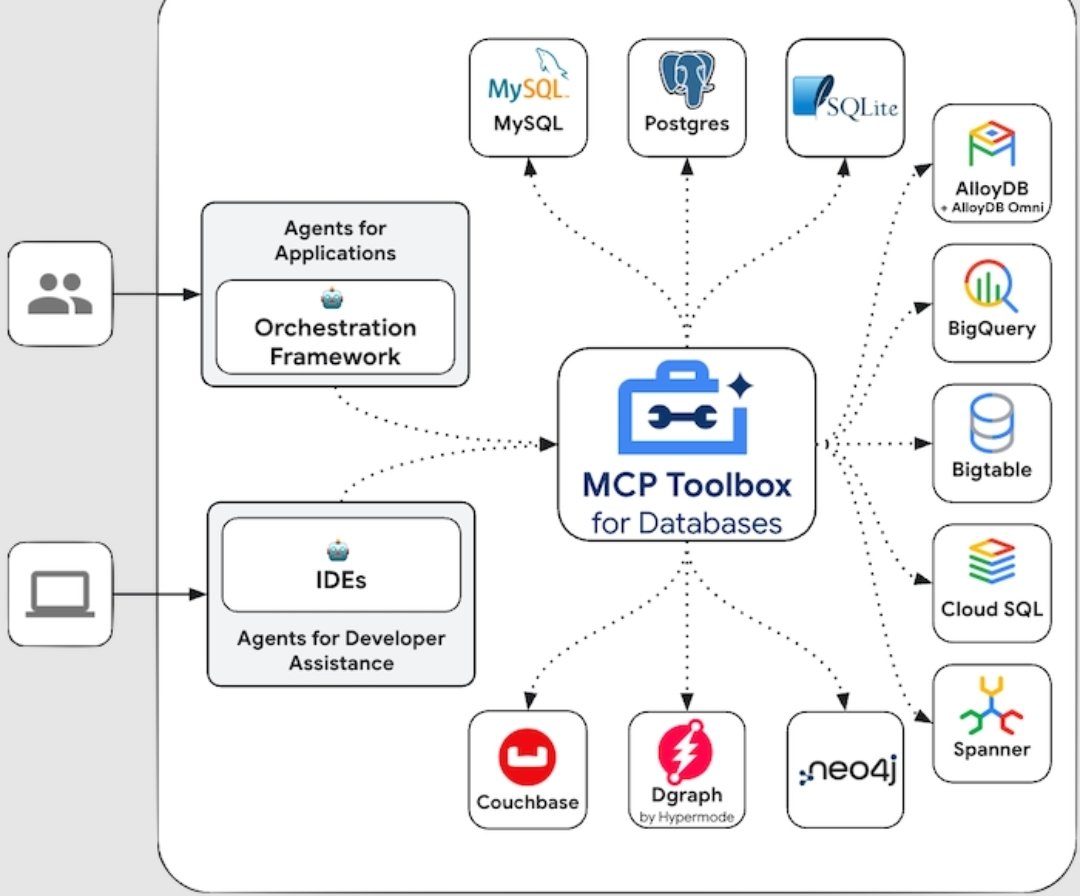 🤖🗄️Google 𝙂𝙚𝙣𝘼𝙄 𝙏𝙤𝙤𝙡𝙗𝙤𝙭: 𝙎𝙚𝙘𝙪𝙧𝙚 𝘿𝘽 𝘼𝙜𝙚𝙣𝙩 𝙃𝙪𝙗 🗄️🤖

#open_source_ai_projects

#did_you_know_that

Large-language-model agents usually "speak SQL" through handwritten adapters-each one re-implementing pooling, auth, observability and secrets over and
