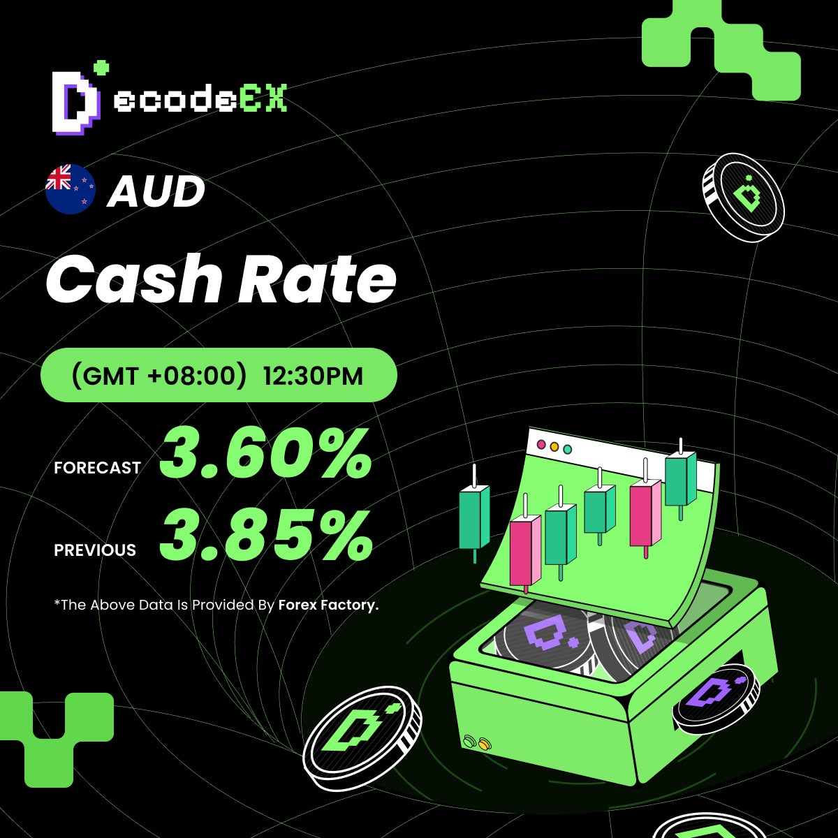DecodeEX's tweet photo. 📢 AUD Cash Rate Update📢  
The RBA has cut rates to 3.60% (prev. 3.85%), as expected. Could this weaken the #AUD further? Stay tuned for market reactions!  

#Forex #RBA #Trading #ForexFactory https://t.co/jD65sbo1mn