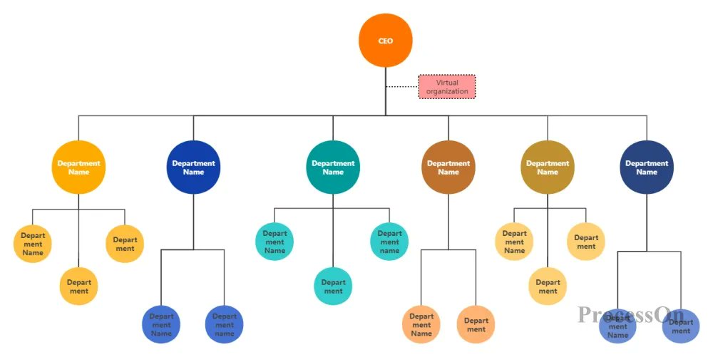 ProcessOn's tweet photo. Ever wondered how companies streamline operations? It’s all in the functional structure—a pyramid of specialized roles. Here's how to make your own! 💼
📋https://t.co/yB69ouu7Cn
#Management #Leadership #businesstips #flowchart #mindmap #ProcessOn https://t.co/DKz4mu3Ahr