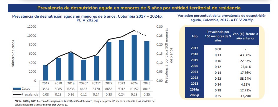 Prevalencia de desnutrición aguda en menores de 5 años, Colombia 2017 – 2024p,PE V 2025p : Aumentó los años 2022 a 2023. Disminución muy preliminar entre  iguales periodos años 2024-2025. Se detectan más casos? si, pero también hay un aumento de la desnutrición en menores de 5