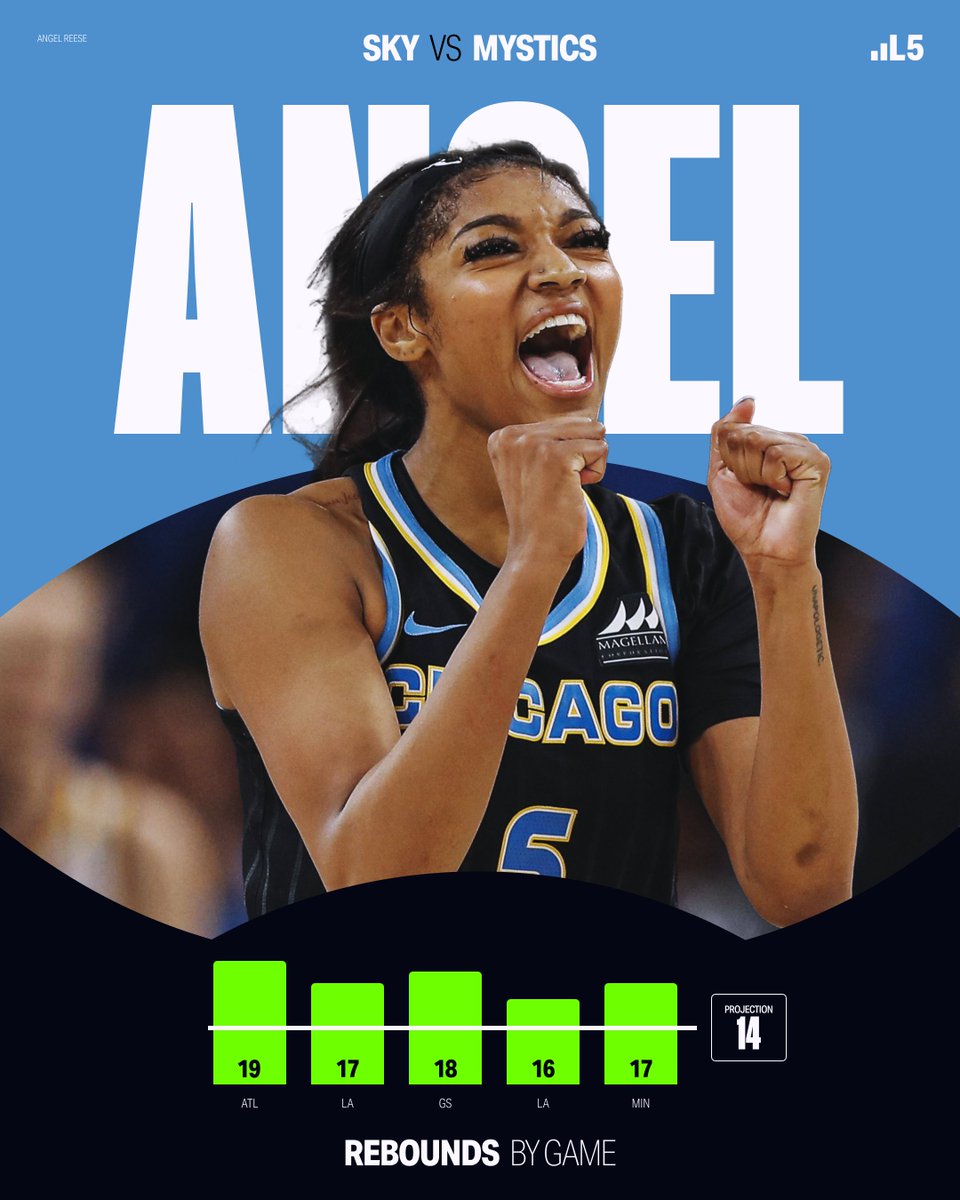 GENERATIONAL REBOUNDER 🏀

Angel Reese has the longest streak of 15+ rebound games in WNBA history 😤

Will she extend the streak to six and cash her projection next game?