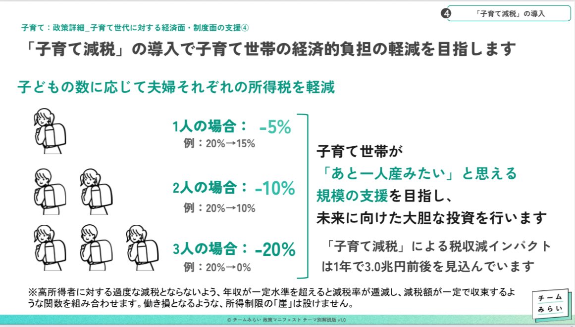 nobu_pediatric's tweet image. チームみらいの政策、応援したいんじゃ

・分娩費用の負担ゼロ
・妊婦さんへのワクチン助成の拡大
・不妊治療への支援
・子育て減税
・保育料無償化
・学童保育の強化、充実

team-mir.ai