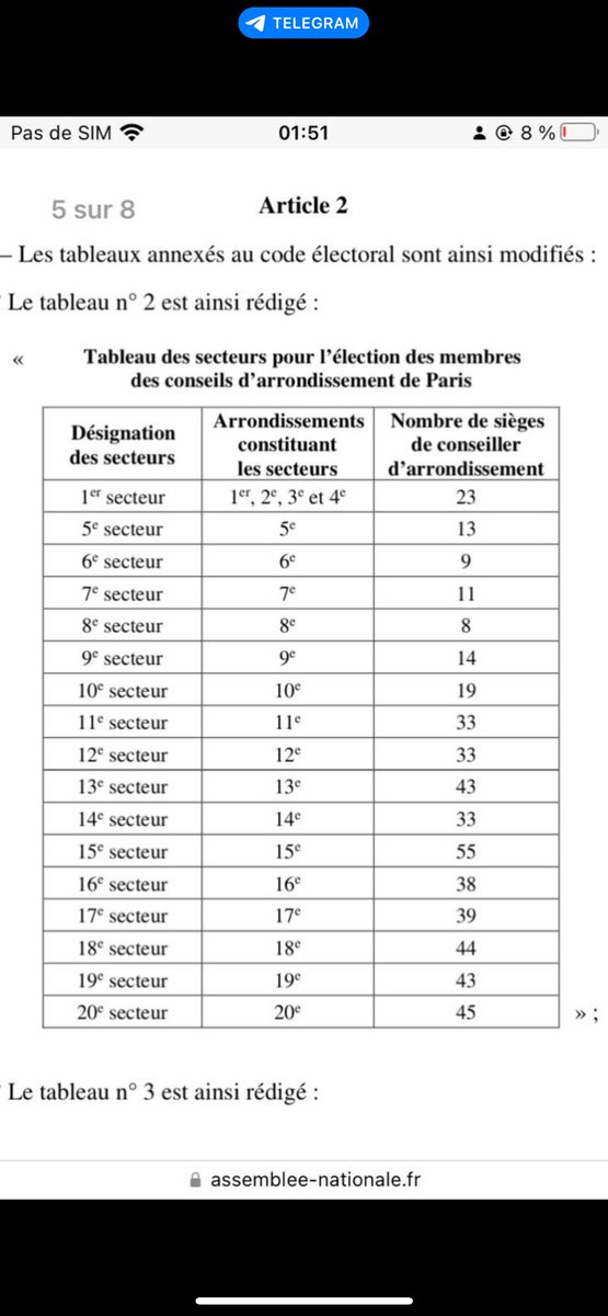 Avec la réforme de la LOI PLM à Paris-Lyon-Marseille

🟦8ème passe de 13 à 8 élus ⬇️ (-38%)
🟦6ème passe de 13 à 9 élus ⬇️ (-31%)
🟦7ème passe de 14 à 11 élus ⬇️ (-21%) 
🟥10ème passe de 21 à 19 élus ⬇️ (-10%) 
🟧5ème passe de 14 à 13 élus ⬇️ (-7%)