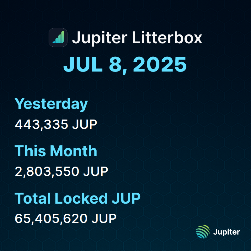 📊 Litterbox Trust Update | July 8, 2025

We added 443,335 $JUP to the Litterbox Trust yesterday, bringing our monthly total to 2,803,550 $JUP. 

Total accumulation now stands at 65,405,620 $JUP.