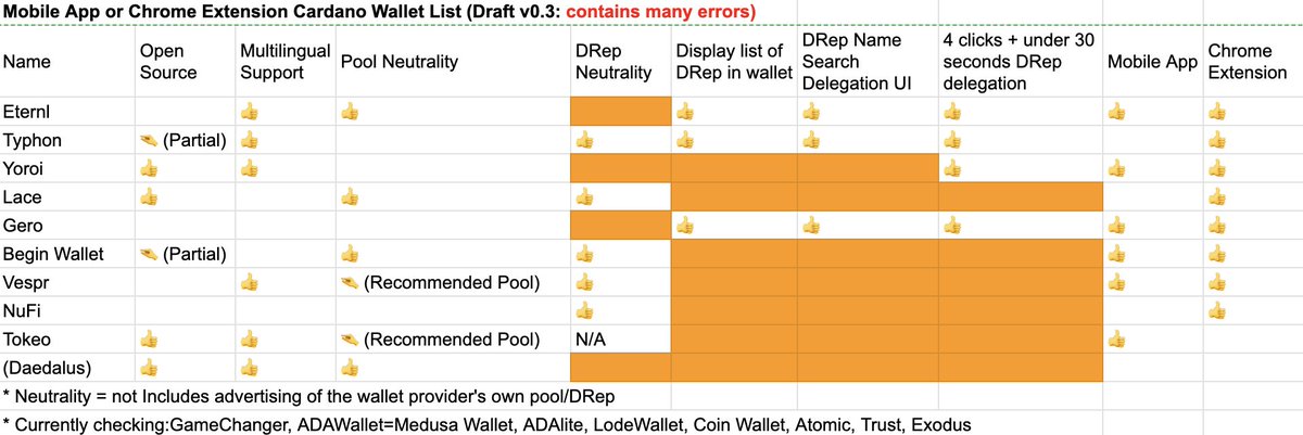 I voted YES for the Govtool proposal.

Here are the reasons:

There are still very big concerns about the barriers to participation in Cardano governance. In particular, the majority of Cardano wallets are reluctant (low priority) to improve governance functions. As a result, a