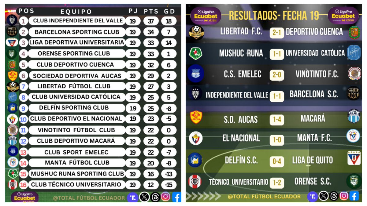 TotalFutbol_EC's tweet image. | Liga Ecuabet | 🇪🇨

Te dejamos la tabla de posiciones y resultados jugada la #Fecha19.

Somos #TotalFútbol_EC 😎