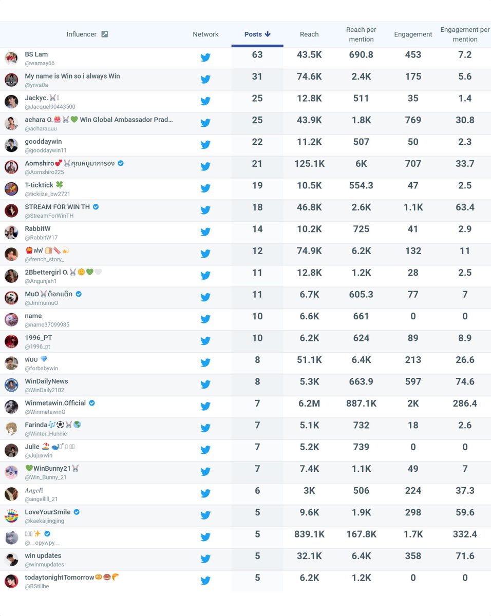 Winmetawin.Official (@winmetawino) on Twitter photo 💚SNOWBALLPOWER CHART
Date : 07.07.2025
TOP 25 Most Active User 🐰
Win Metawin
#snowballpower
#winmetawin <a href="/winmetawin/">Winmetawin</a> 💚SNOWBALLPOWER CHART
Date : 07.07.2025
TOP 25 Most Active User 🐰
Win Metawin
#snowballpower
#winmetawin <a href="/winmetawin/">Winmetawin</a>