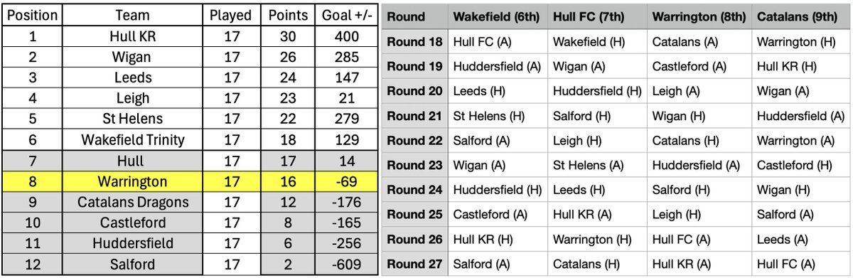 Just ten games to go. <a href="/WarringtonRLFC/">Warrington Wolves</a> 🤔🧮