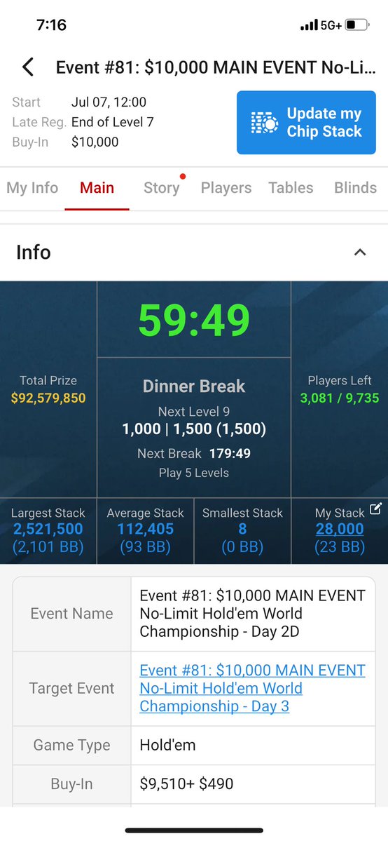 DakotaSpin's tweet image. Well still hanging around. Heading to dinner break @WSOP