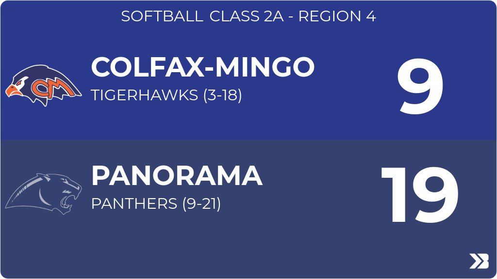 Softball (Varsity) Score Posted - Class 2A - Region 4 - Colfax-Mingo Tigerhawks lose to Panorama Panthers 19-9. gobound.com/ia/ighsau/soft…