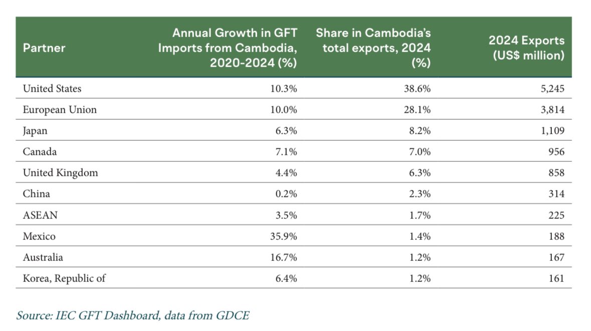 🇺🇸🇰🇭US Tariffs &gt; Trump hits Cambodia with 36% ⚠️Garment sector risk

In just three months, Cambodia’s U.S. tariff on garments jumped from near 0% to 36%—a shock for its largest export sector, which ships $5.2 billion of apparel to the U.S. (38% of Cambodia’s total garment-textile