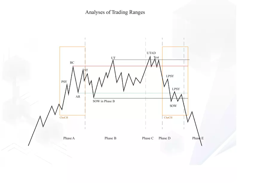 Trader_muru's tweet photo. XAUUSD daily time frame Chart looks very much similar to wyckoff distribution if price follow this then there will be one more push above 3500 before down trend https://t.co/882QCAIrdv
