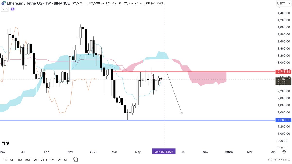 There IS a deviation in terms of time, for obvious fundamental reasons... But like I said in May failure to break the WP Resistance will only bring that outcome. Warned you for months! 

1W WP Pivot next week. The Ichi structure on the 3D is the same as here. Chop with a bearish