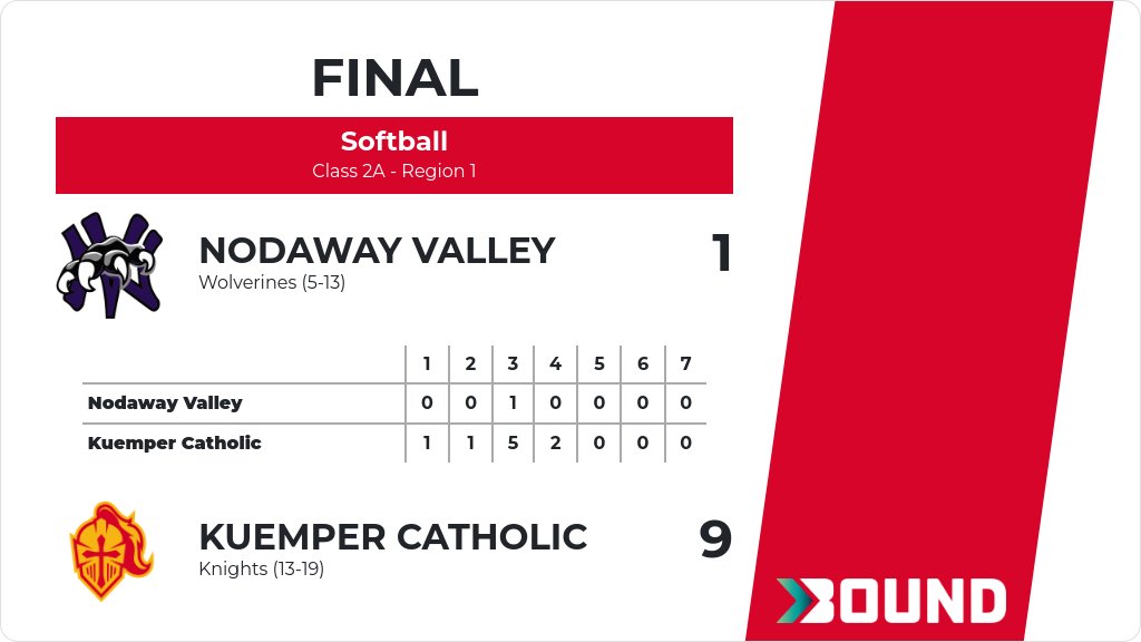 Softball (Varsity) Score Posted - Class 2A - Region 1 - Kuemper Catholic Knights defeat Nodaway Valley Wolverines 9-1. gobound.com/ia/ighsau/soft…
