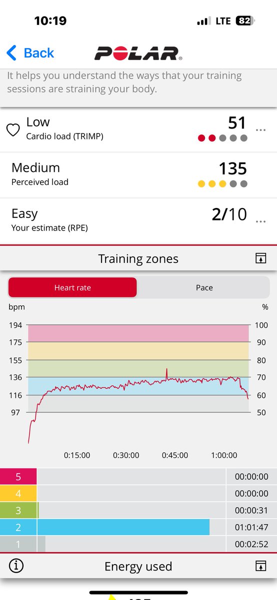 Ran pretty much my “usual” 10 k run today but on treadmill in an air conditioned gym as opposed to outdoors in the heat &amp; humidity of Hanoi. Would usually be a zone 3, even 4, run, was basically entirely a zone 2 today. #running