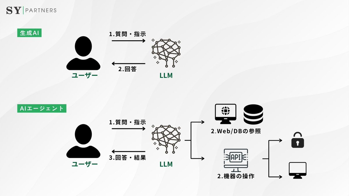 SYPartners_VN's tweet photo. AIエージェントと生成AIの違い

詳細情報：https://t.co/2zllzkqWLe

#AIエージェント #生成AI #SYPartners #SYPartnersJapan https://t.co/BPTMMq8A8O