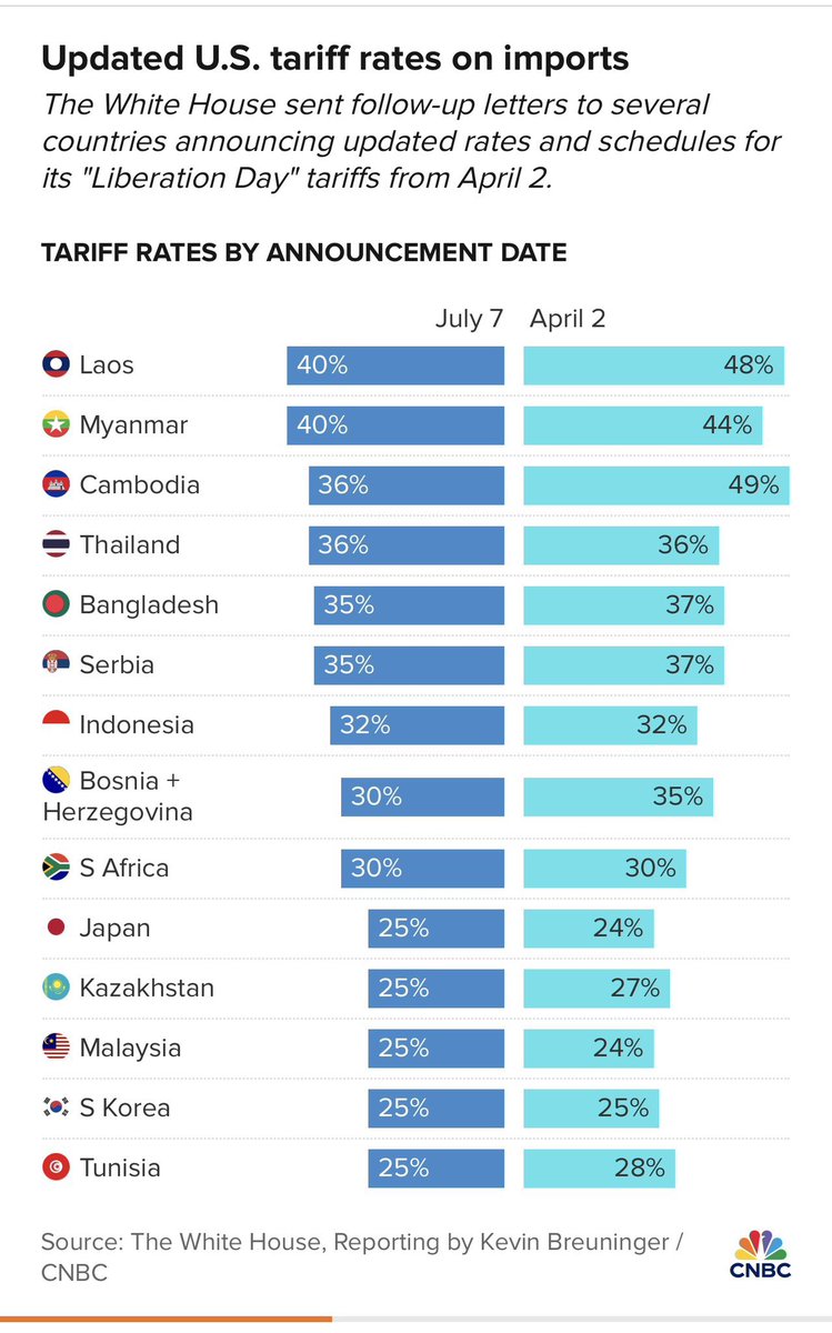 U.S. President Donald Trump has so far revealed tariffs on 14 countries, commencing August 1.

40%: Laos, Myanmar.
36%: Cambodia, Thailand.
35%: Bangladesh, Serbia.
32%: Indonesia.
30%: South Africa, Bosnia.
25%: Japan, South Korea, Malaysia, Kazakhstan, Tunisia

On Monday, Trump