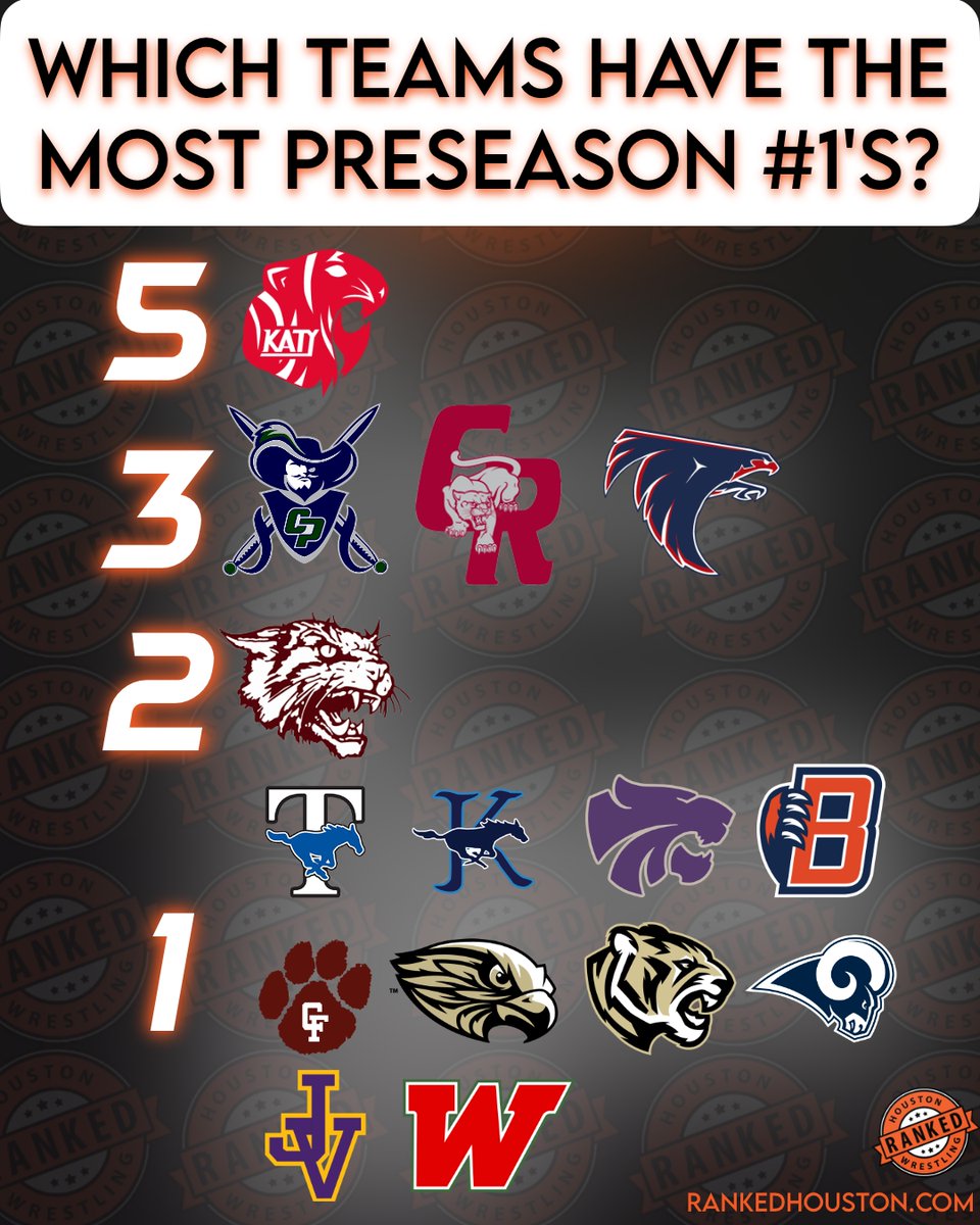 These are the teams with the most wrestlers ranked number one heading into the new season! Are we missing anyone?