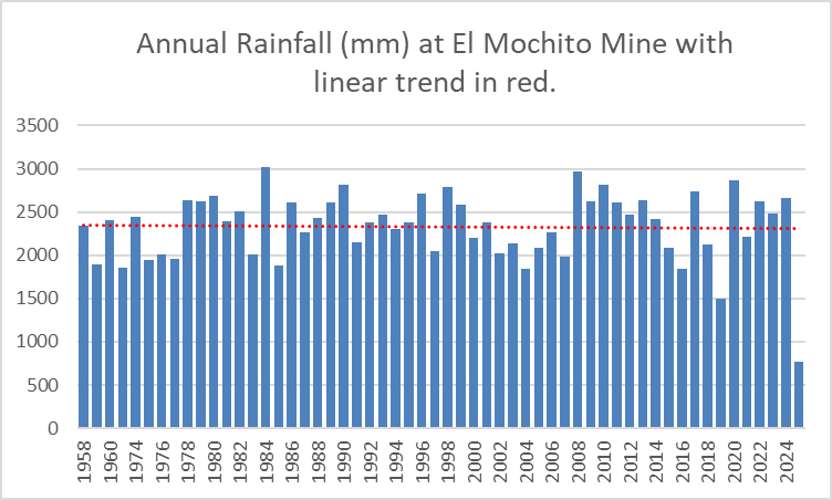 We have been collecting very precise temperature rainfall &amp; temperature data at our mine for the last 67 years. 2025 is YTD tracking normally, ahead of the rainy season. The linear trend is unsurprisingly flat over the period of a human lifetime.  Evidence that demands a verdict.
