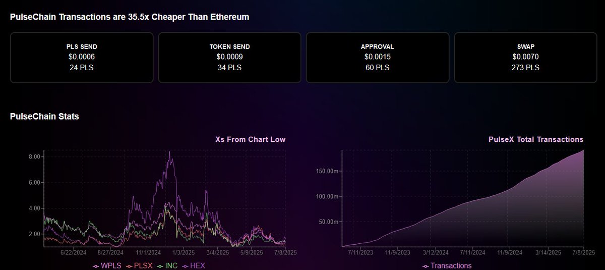 Ok PulseChain dot com. Some advice. Why is there a big ass blank space before the price thing? No where on the site does it even say what PulseChain is lol? Starting with price and buy probably ain't bad, but, you should tell them what PLS is or why it's great, my guess. People
