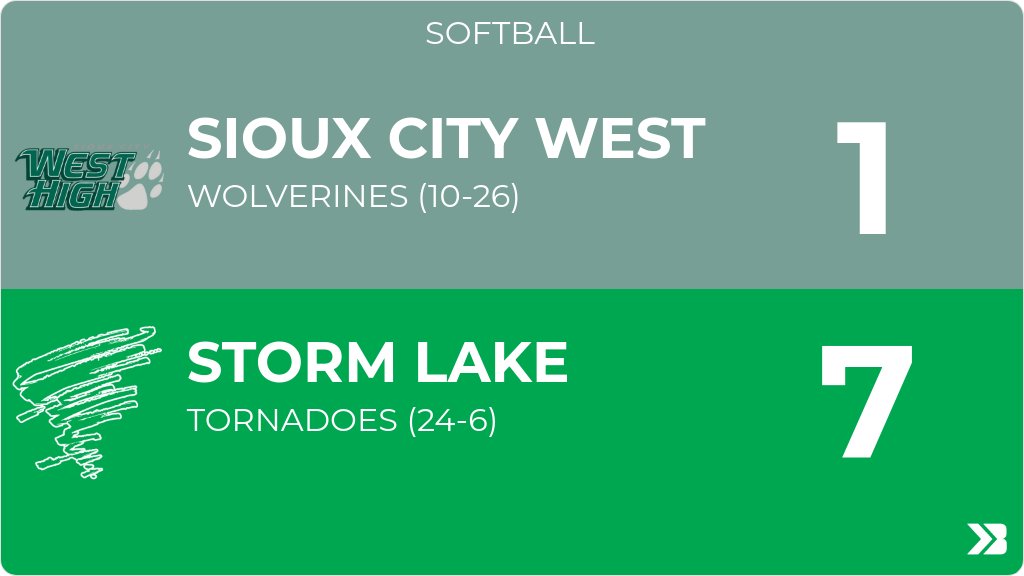 Softball (Varsity) Score Posted - Sioux City West Wolverines lose to Storm Lake Tornadoes 7-1. gobound.com/ia/ighsau/soft…