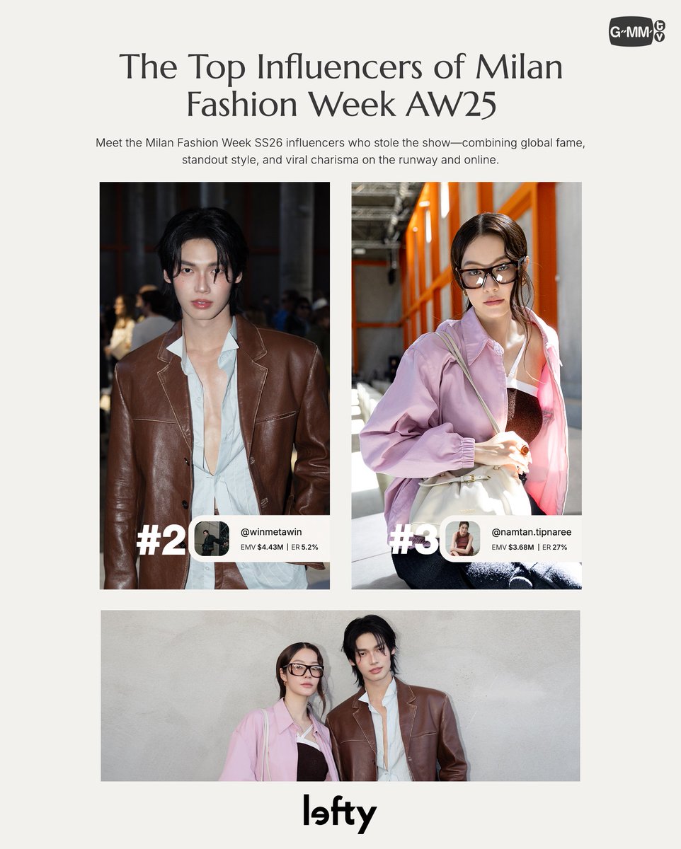 "วิน เมธวิน" และ "น้ำตาล ทิพนารี" ติดอันดับ Top Celebrities/Influencers หรือบุคคลที่สร้างมูลค่าทางสื่อ (EMV: Earned Media Value) ให้กับ Milan Fashion Week AW25

จากการที่ "วิน และ น้ำตาล" ได้เข้าร่วมชมโชว์ของ Prada Spring Summer 2026 Menswear Show