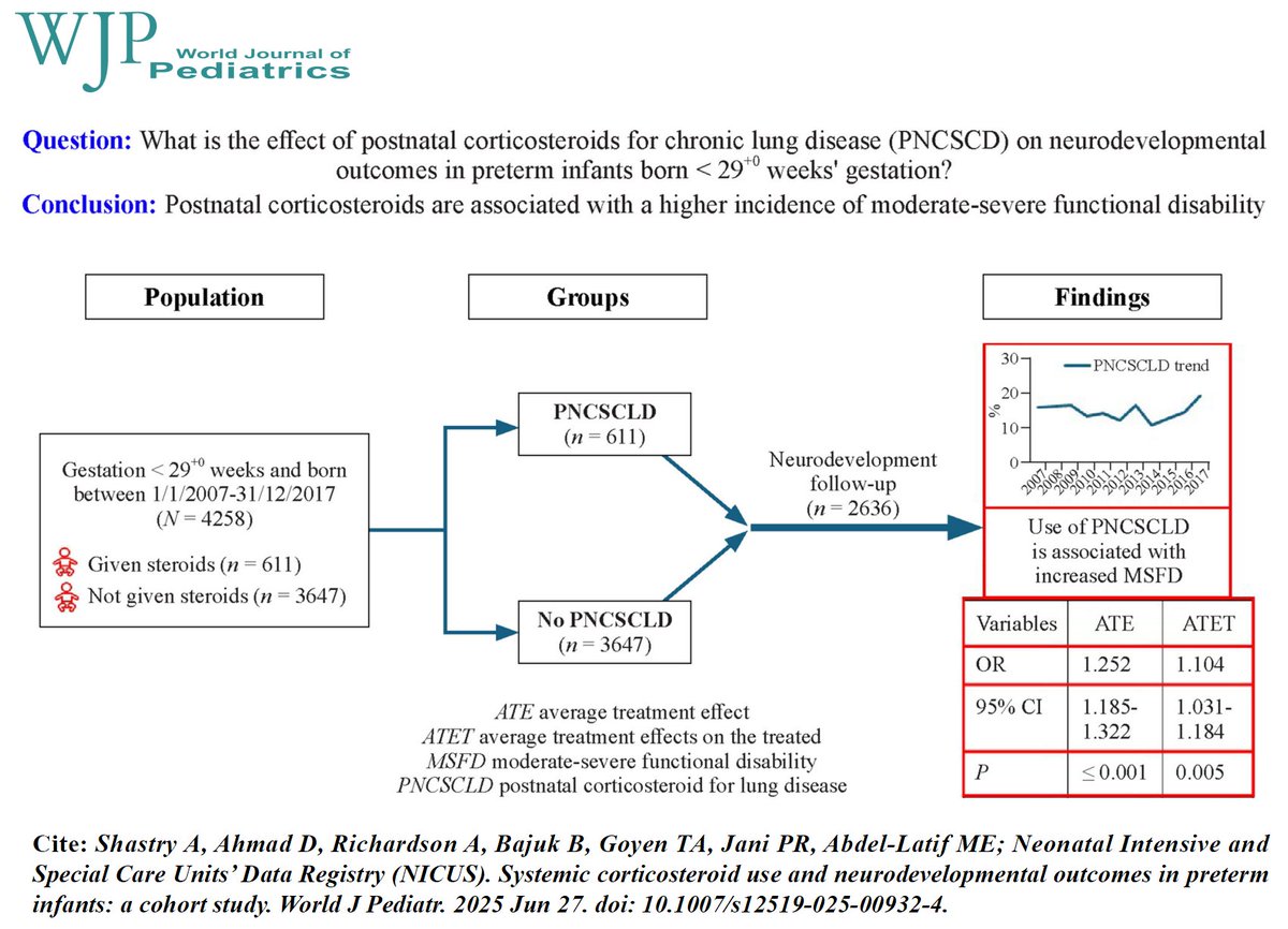 World_J_Pediatr's tweet image. Postnatal corticosteroid use in preterm infants was linked to higher risks of moderate to severe functional disability.
#Meded #SoMe4PedSurg #Pediatrics #PublicHealth #Neurodevelopment #Corticosteroids #Preterm
link.springer.com/article/10.100…