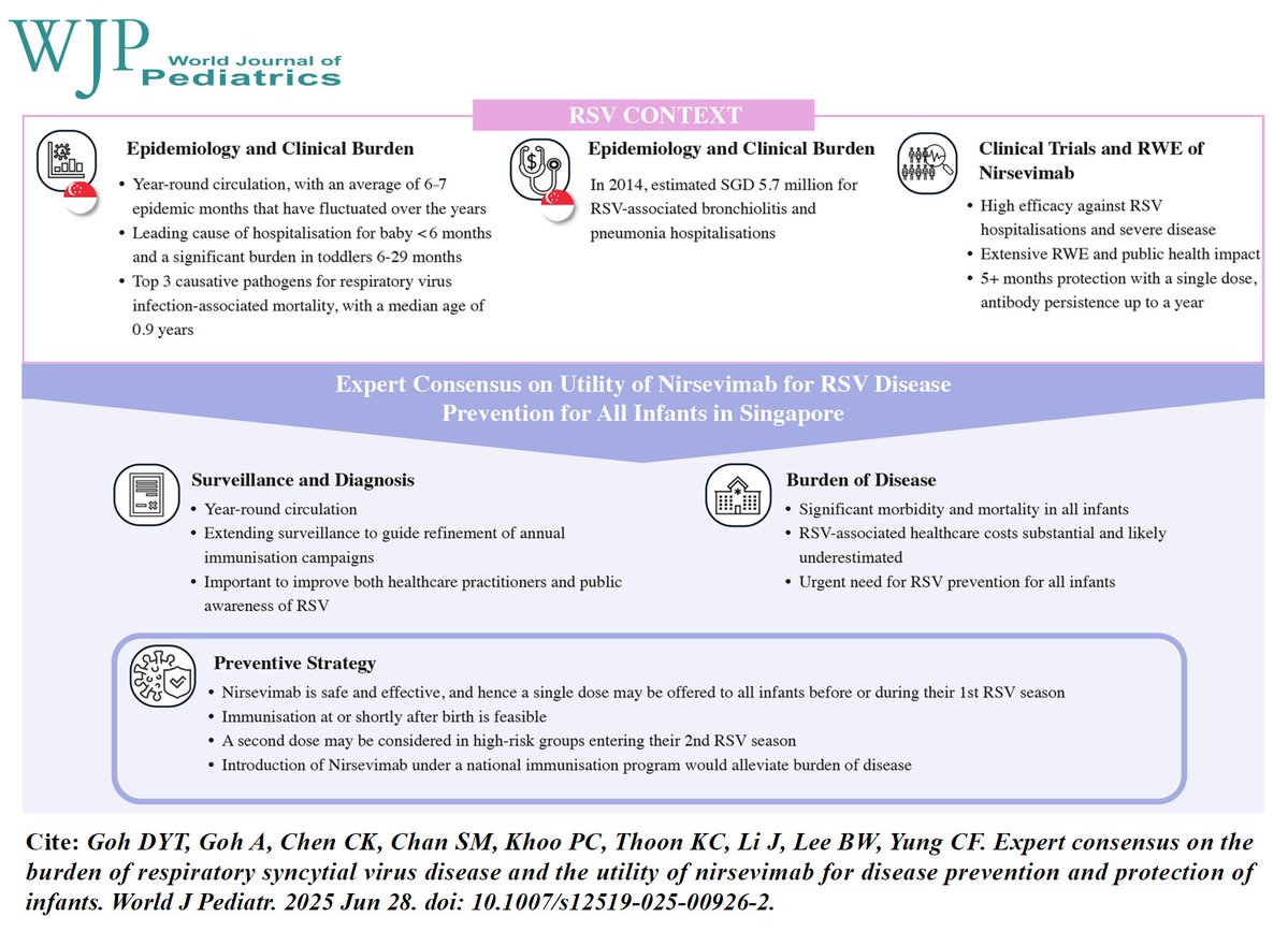 World_J_Pediatr's tweet image. Respiratory syncytial virus poses a major threat to infants, and nirsevimab shows strong potential for broad preventive protection.
#Meded #SoMe4PedSurg #Pediatrics #PublicHealth #RSV #Immunization #Nirsevimab
link.springer.com/article/10.100…