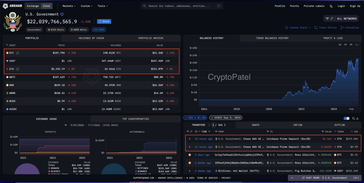 U.S. Government just moved $219K worth of Ethereum to Coinbase!

They sent 86.567 $ETH to the exchange — and still hold 59,951 ETH ($152M).

Big sell coming…?

What’s your take?
Retweet + comment below!