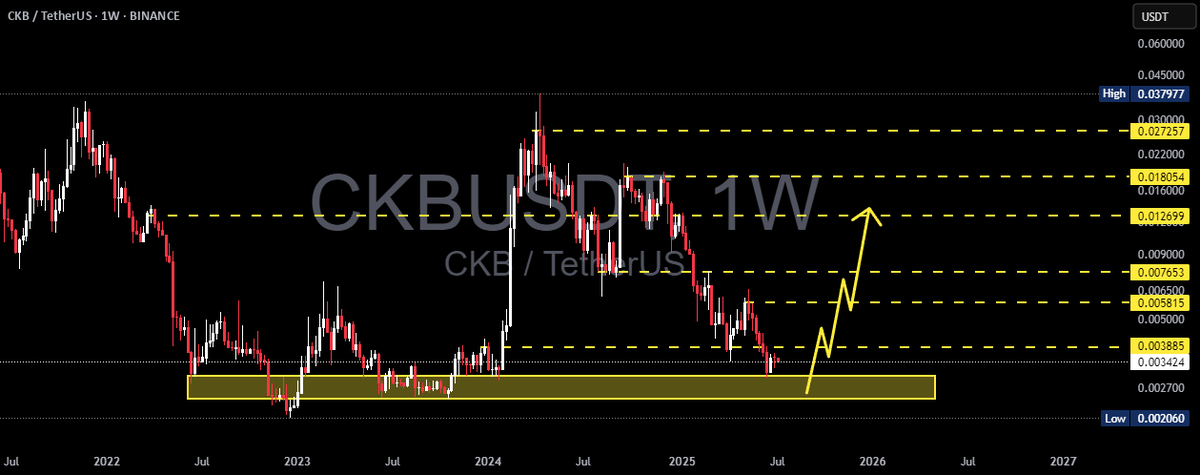 best_analysts's tweet photo. 📈 LONG: #CKBUSDT | $CKB | 1W

CKB/USDT may reverse bullishly from strong support, but volume confirmation is needed.

🚀 Trade CKB Now https://t.co/OtPtO7SHoA https://t.co/kXfzSqZsNq