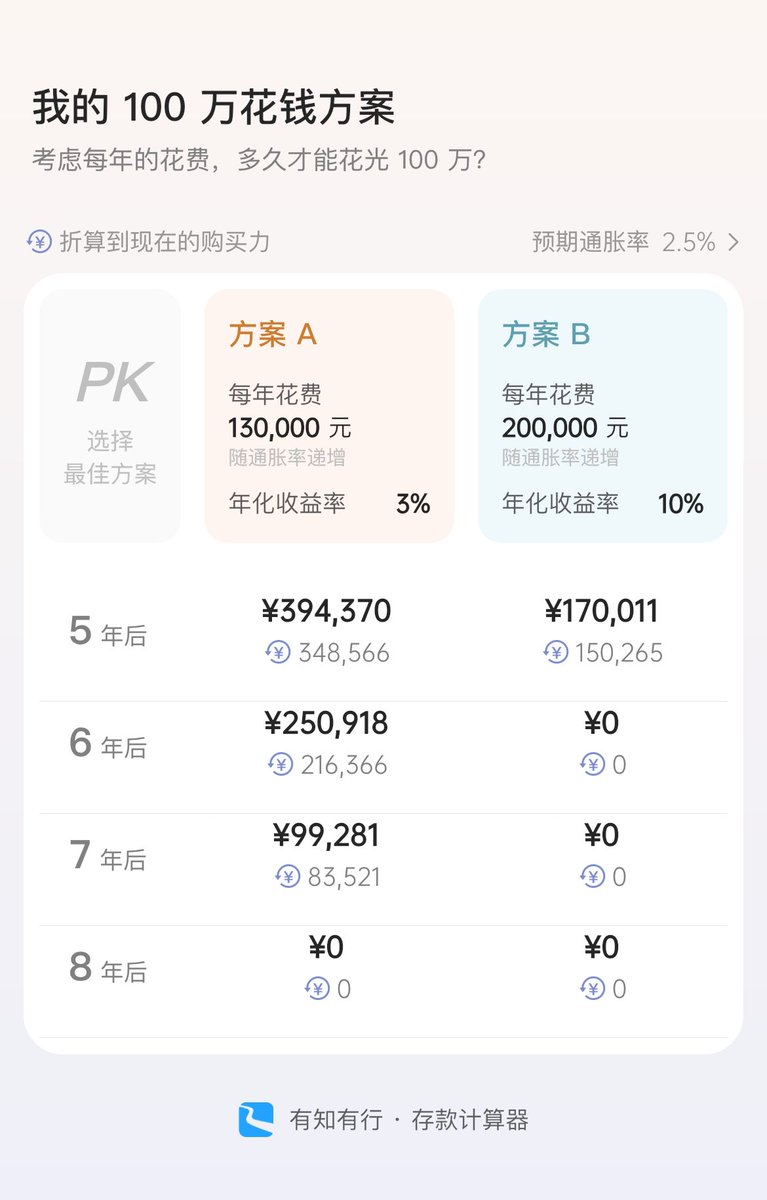评论区有很多人说你怎么知道你啥时候死，确实不知道，但是能通过计算大概知道钱啥时候花完（没有外界突发事件）

比如100万，在设置通胀2.5%，年化3%，每年花13万的情况下8年就花完了

当然这个计算忽略了很多，比如突发事件（疾病/被骗等等），还有多年稳定的年化其实也是非常难的事