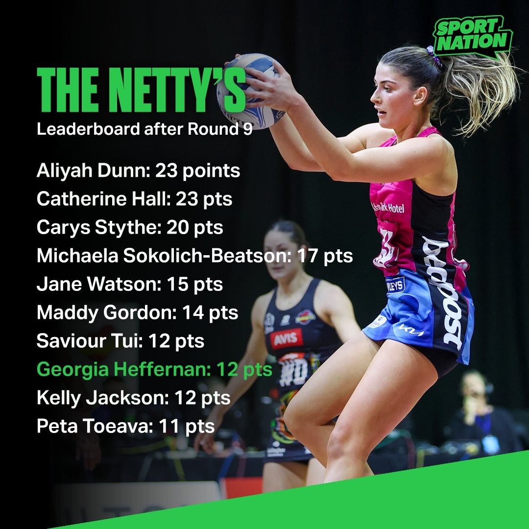 Staffy and Sulu Fitzpatrick have handed out their 3-2-1s for Round 9 of the ANZ Premiership. 

Round 9 standings 👉 bit.ly/3Gwkz5s