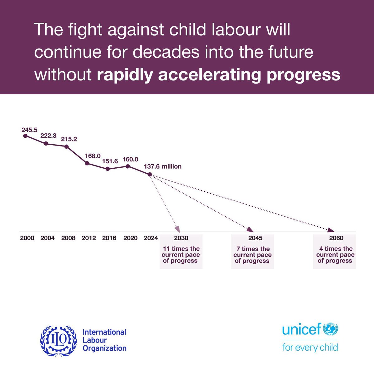 United Nations Geneva (@ungeneva) on Twitter photo Despite progress, too many children still work in mines, factories, or fields, often in hazardous conditions to survive.
To #EndChildLabour within the next five years, current progress would need to be 11 times faster.
More in <a href="/ilo/">International Labour Organization</a> & @unicef report: buff.ly/yRI6bPK Despite progress, too many children still work in mines, factories, or fields, often in hazardous conditions to survive.
To #EndChildLabour within the next five years, current progress would need to be 11 times faster.
More in <a href="/ilo/">International Labour Organization</a> & @unicef report: buff.ly/yRI6bPK