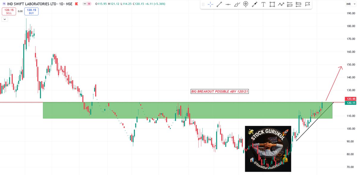 gurukul_stock's tweet image. NAME: #IndSwiftLab
CMP 120.15
BIG BREAKOUT POSSIBLE HERE

NO BUY/SELL❌
Telegram📷t.me/StockGurukulOf…

YouTube:Youtube.com/channel/UCciaE…

#Nifty #banknifty #stockmarket #StocksToBuy #OptionsTrading #DOWJONES #GiftNIFTY #TRADING #ZEEBUSINESS #BreakoutStock #stockmarketcrash