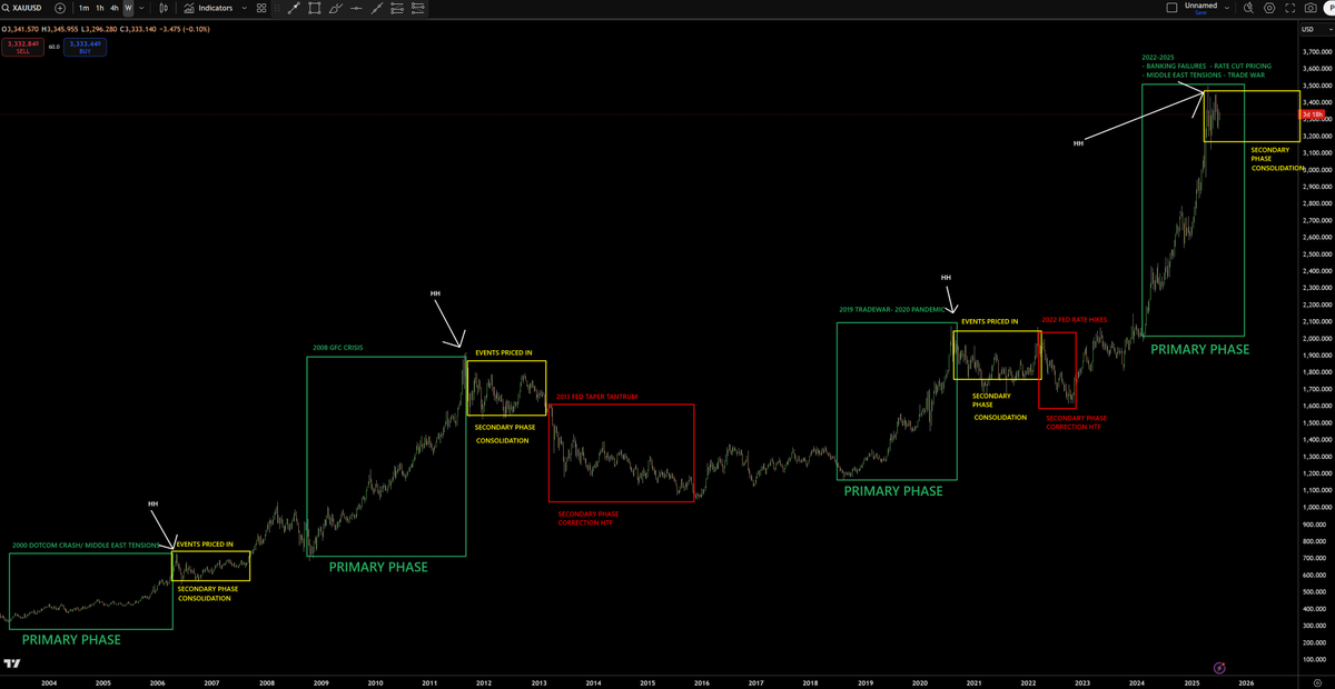 Capital_Hungry's tweet photo. XAUUSD will be trapped in a HTF range (quick social media level case study)

So adapt and play it accordingly. XAUUSD is an asset class that is designed to go up in value on the macro landscape/ perspective. As long as it maintains its "store of value" properties such as consistent elevated demand and finite supply (maybe meteor mining in the deep future will change this).

Gold sees extended bull runs during its primary phases of market structure fueled by fundamental events.
- Loosening financial conditions
- Inflation hedge macro
- Geopolitical tensions
- Periods of crisis
- Periods of global or US economic weakness
- USD outflow hedging

Primary phase of market structure = trending, parabolic upside, expansion, etc (whatever terminology makes you happy.)

BUT as events get priced, fear fades, positioning shifts and institutions re-price you can see XAUUSD enter secondary phases of market structure for years!

Secondary phases of market structure = consolidation, accumulation, pullback, retracement, correction (again whatever terminology you prefer)

Overall Gold volatility and volumes have exponentially expanded since the early 1990s-2000s but the historical repetition and general price pattern reflecting fundamental changes remains the same.

You can see this briefly after the 2000 dotcom crash and geopolitical events then, 2008 GFC, 2020 pandemic and what may be happening soon.

From 2022 to early 2025 we saw Gold in a parabolic expansion phase (something we rode and called ahead of time in Capital Hungry). This was fueled by multiple continuous fundamental catalysts:
- Rate hikes priced in
- Banking failures (SVB, Credit suisse)
- Markets pricing in rate cut bets
- Round 1 of Middle east tensions Israel V Hamas (Gaza)
- DXY outflows
- Trump 2025 trade war
- Round 2 Middle east tensions Iran V Israel/ USA

NOW as we peaked new ATHs you can see multiple failures to break into new highs as those bullish fundamental catalysts have been priced in.

NOW we are seeing:
- Max pain of trade wars priced in
- Trade war deals
- Middle east ceasefires
- Majority of Fed rate cut expectations priced in
- Potential HTF pivot point in DXY
- Resilience maintained in US economy
- Whale profit taking from record breaking high prices

Without any new fundamental bullish support we may see re-pricing by market makers and a secondary phase of market structure to accumulate more demand or pullback to more optimal prices in the macro trend.

I am personally playing more of the bearish moves at retests of key supply zones for day trades and swing trades. This is due to sticking to market optimism and still seeing strong demands in risky assets, max trade war fear priced in, WW3 fears faded (told ahead of time) and the potential shift in market cycles.

- Capital Hungry