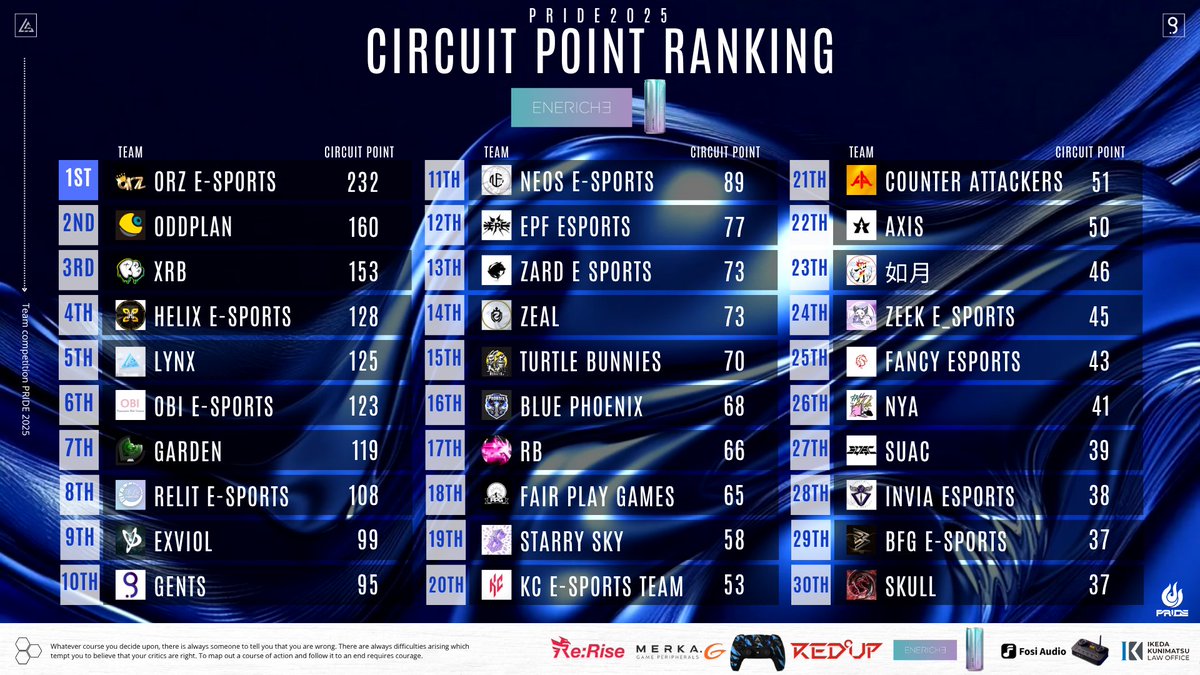 LYNX e-sports (@lynx_e_sports) on Twitter photo 【PRIDE2025 CIRCUIT POINT RANKING】
#1 orz 🥇 (<a href="/ownerz_fn/">orz e-Sports</a> )
#2 ODD PLAN🥈 (<a href="/odd_plan/">ODD PLAN(オッドプラン)</a> )
#3 xRB🥉 (<a href="/__RBxx/">xRB</a> )
#4 HELIX (<a href="/HELIX_es/">HELIX</a> )
#5 LYNX (<a href="/LYNX_e_sports/">LYNX e-sports</a> )
#6 OBI (<a href="/OBI_win1/">OBI e-sports</a> )
#7 GRE (<a href="/GRE_E_sports/">GRE e-sports</a> )
#8 ReLit(<a href="/ReLit_e_sports/">Re-Lit</a> )
#9 Exviol (<a href="/TeamExviol/">Exviol【EXV】</a> )
#10 gents 【PRIDE2025 CIRCUIT POINT RANKING】
#1 orz 🥇 (<a href="/ownerz_fn/">orz e-Sports</a> )
#2 ODD PLAN🥈 (<a href="/odd_plan/">ODD PLAN(オッドプラン)</a> )
#3 xRB🥉 (<a href="/__RBxx/">xRB</a> )
#4 HELIX (<a href="/HELIX_es/">HELIX</a> )
#5 LYNX (<a href="/LYNX_e_sports/">LYNX e-sports</a> )
#6 OBI (<a href="/OBI_win1/">OBI e-sports</a> )
#7 GRE (<a href="/GRE_E_sports/">GRE e-sports</a> )
#8 ReLit(<a href="/ReLit_e_sports/">Re-Lit</a> )
#9 Exviol (<a href="/TeamExviol/">Exviol【EXV】</a> )
#10 gents