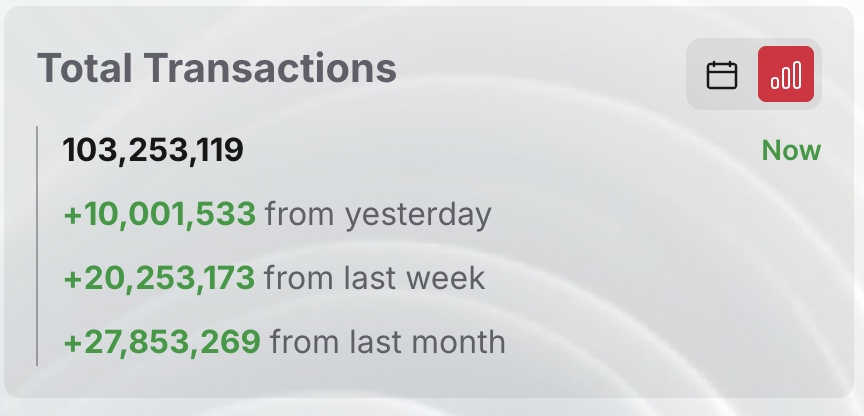 UPDATE: Just hit 10 million transactions in one day. 

You're breaking records faster than we can keep up with chat, and we only get faster from here!