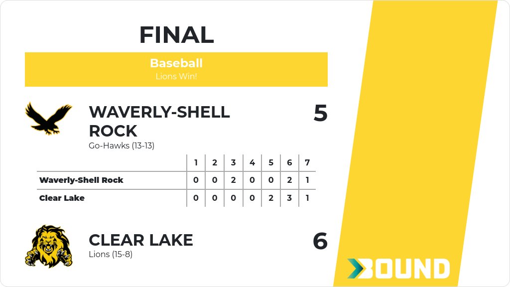 Baseball (Varsity) Score Posted - Clear Lake Lions defeat Waverly-Shell Rock Go-Hawks 6-5. gobound.com/ia/ihsaa/baseb…