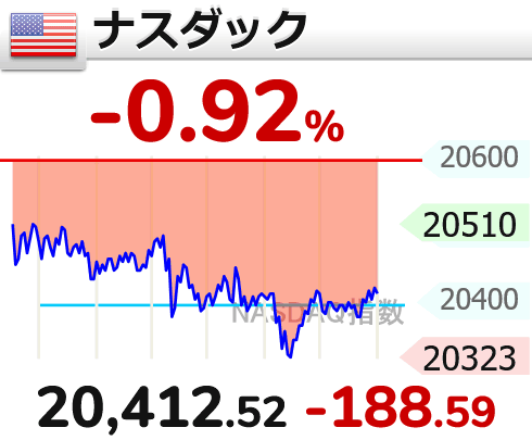 FireNick2023's tweet photo. 昨夜の #米国株、主要3指数は反落。特に半導体やラッセル等が大きく売られましたが、まだまだ値幅・日柄調整が必要。ATHによる”貯金”→トランプ関税→健全な調整を期待すると意外に持ちこたえたりしますが、NAAIMは既に99.3（7月2日付）。多少のタイムラグはありますがその後調整必至のレベルです。 https://t.co/4CeWac85Kx