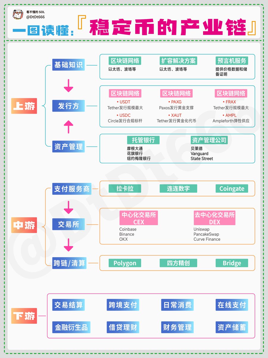 一图读懂：稳定币的产业链
现在最大的叙事就是稳定币+美股代币化了，
先放一个暴论：
稳定币法案 最终成功推行，川普的历史地位很可能将和罗斯福、里根坐一桌。
因为川普借由数字货币的 “分权革命”，让美国政府从银行家手里，拿回了货币主权 。

目前，这项法案一共有三个版本：
众议院版本是 H.R.